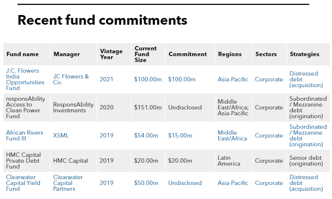 Recent fund commitments of International Finance Corporation
