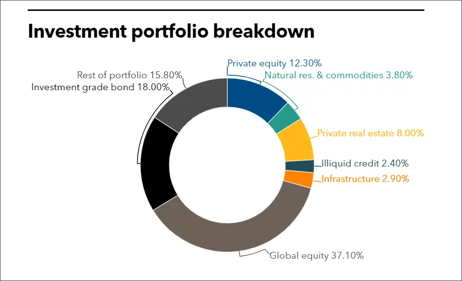 LACERA full investment portfolio