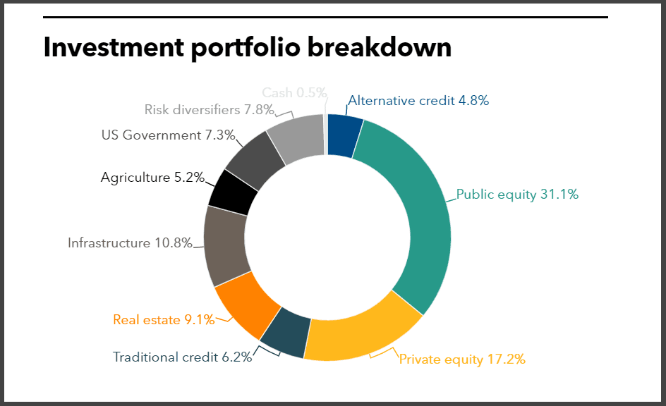 MainePERS full investment portfolio