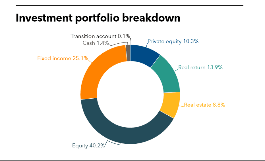 SBCERS full investment portfolio