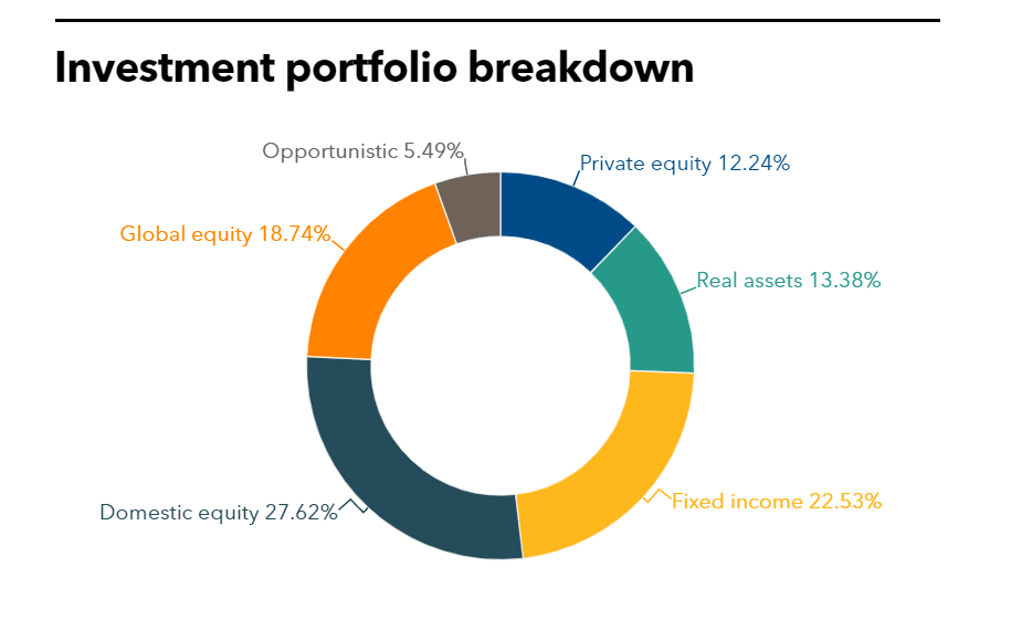 ARMB Full Investment Portfolio