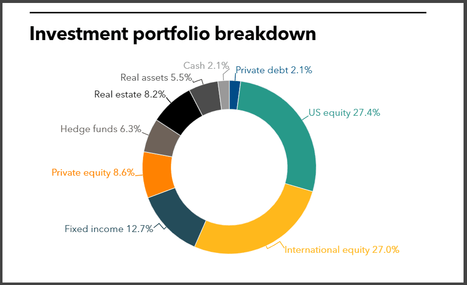 BCFPERS full investment portfolio