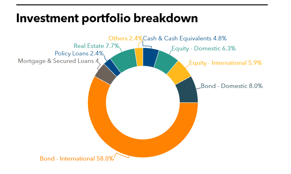 Cathay Life Insurance's Investment portfolio breakdown
