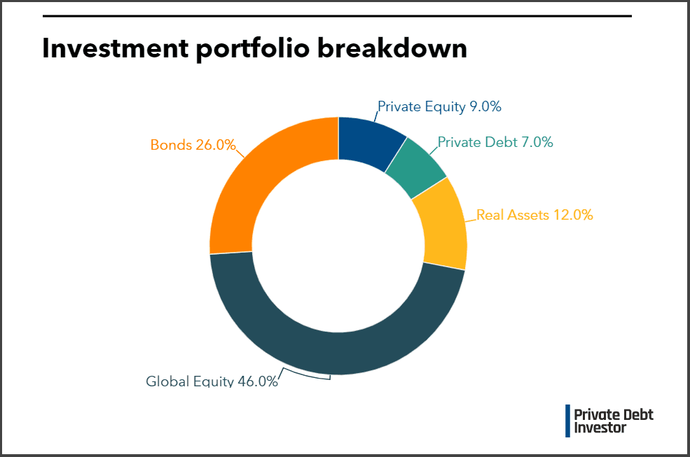 South Carolina investment portfolio