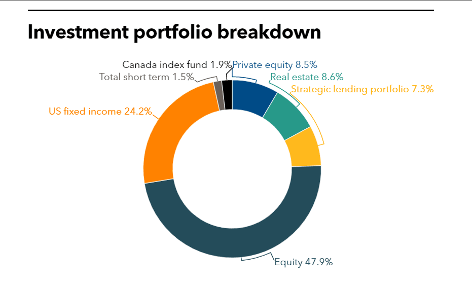 TCRS investment portfolio