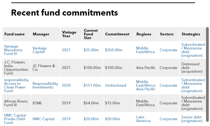 Recent fund commitments of International Finance Corporation