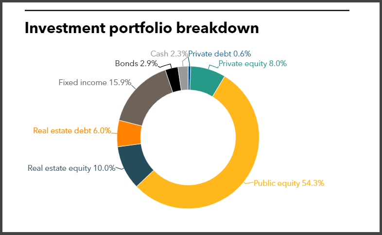NYSTRS full investment portfolio