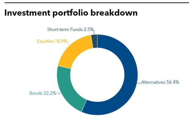 Investment portfolio breakdown of KTCU