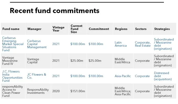 Recent fund commitments of IFC
