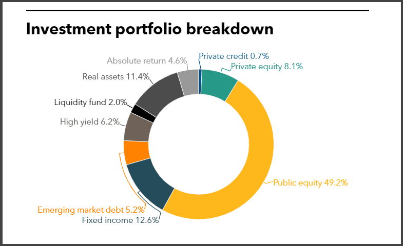 Connecticut full investment portfolio