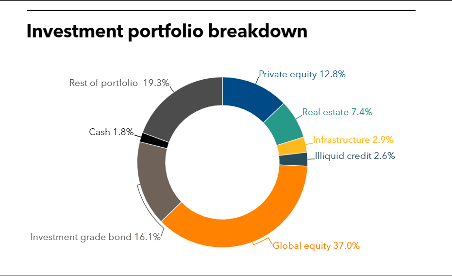 LACERA investment portfolio