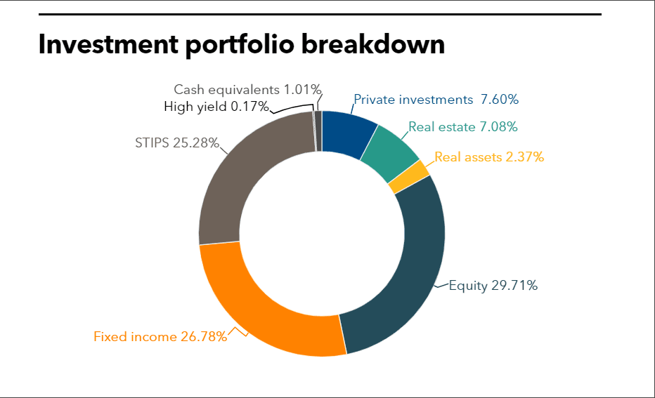 MBOI investment portfolio