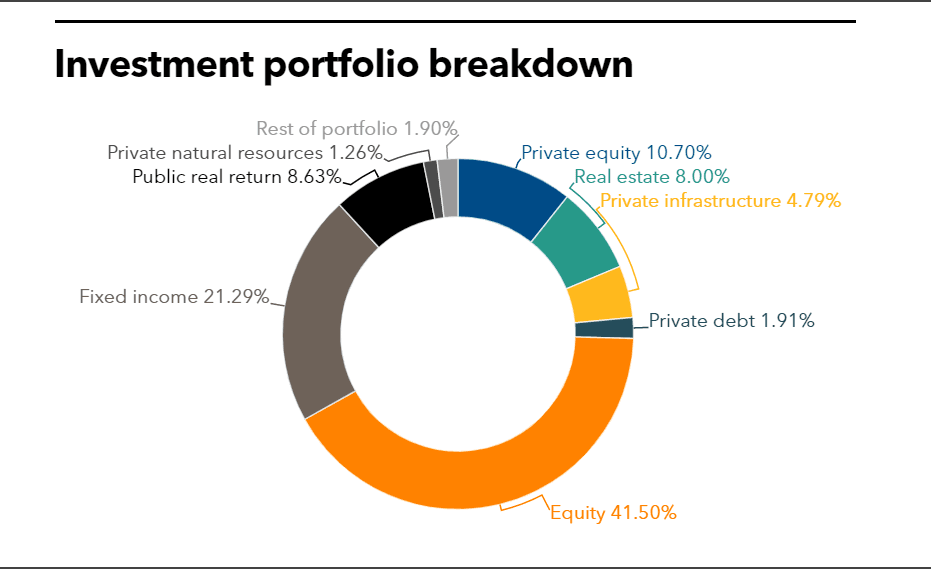 SBCERS full investment portfolio