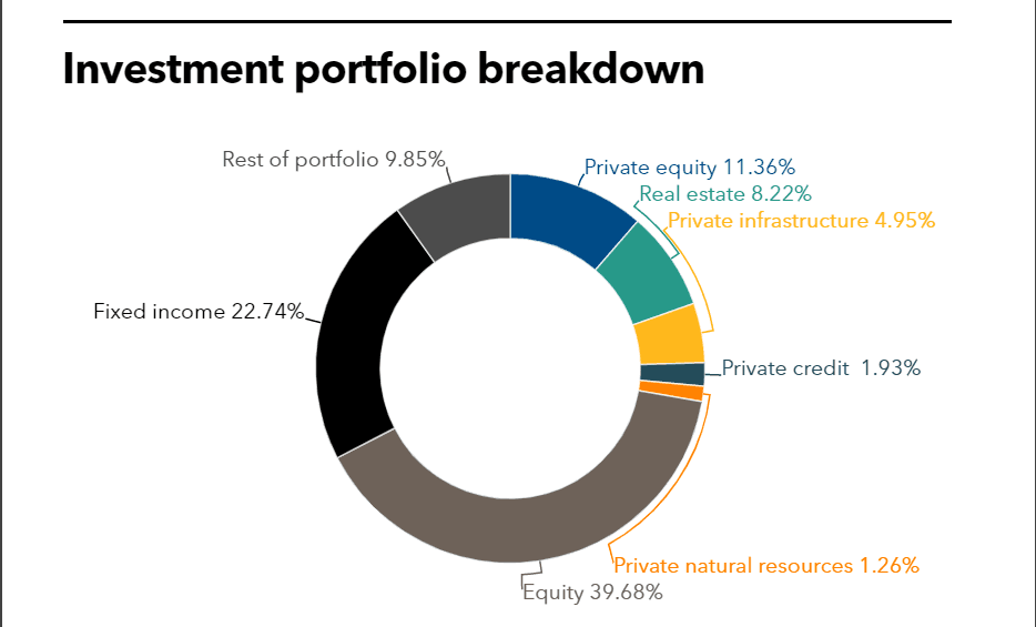 SBCERS full investment portfolio