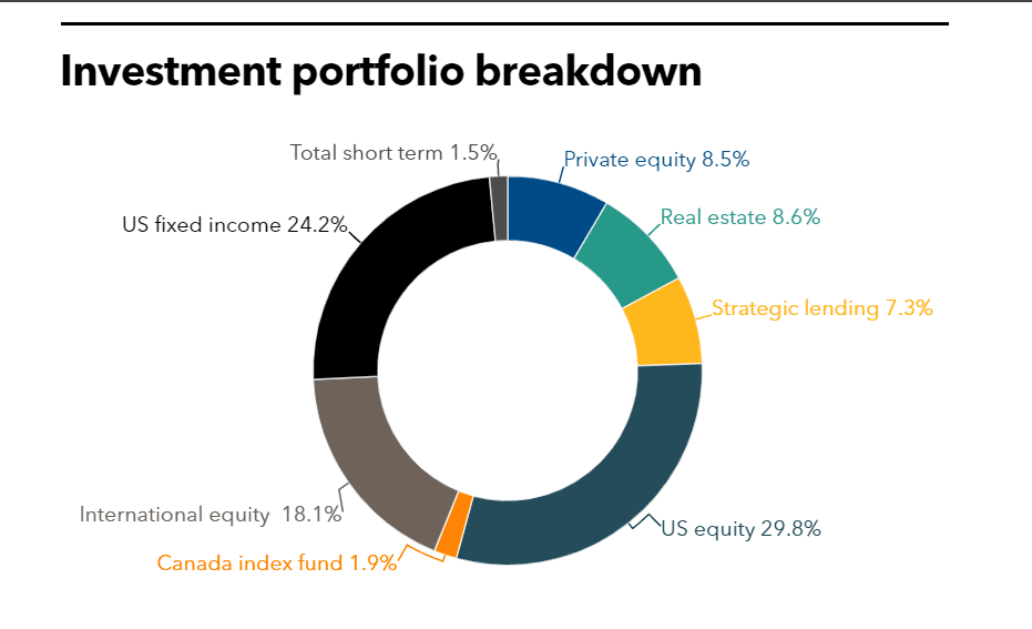 TCRS full investment portfolio