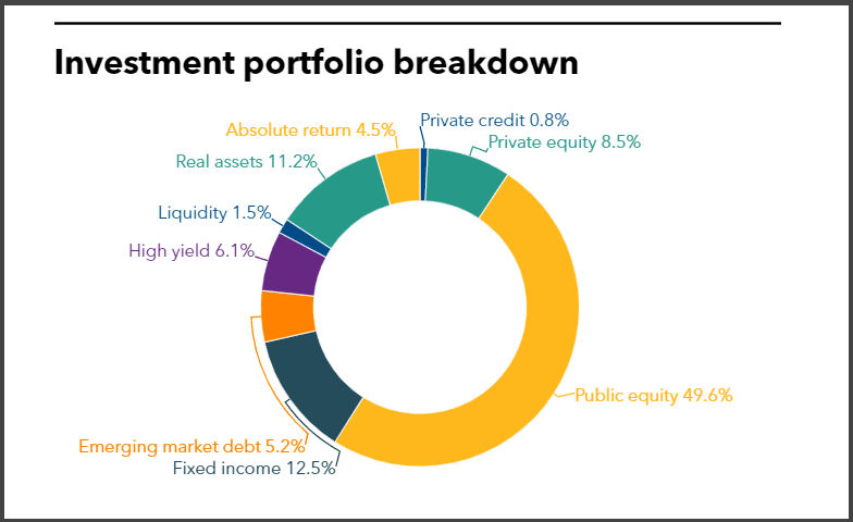 Connecticut full investment portfolio