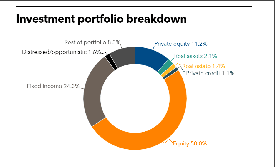 MSBI investment portfolio