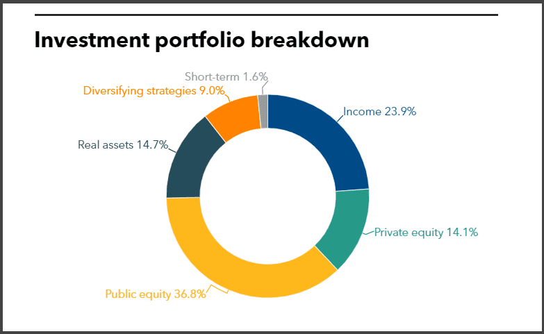 TRSIL full investment portfolio