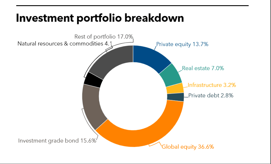 LACERA full investment portfolio