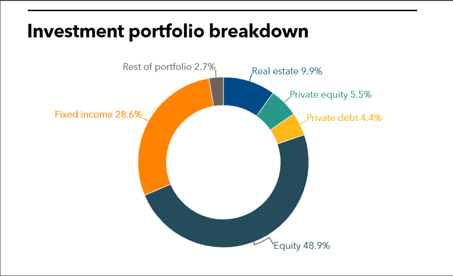 TCERA investment portfolio