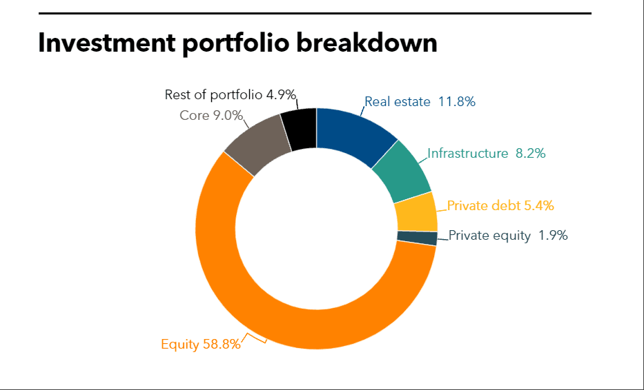CFRS investment portfolio