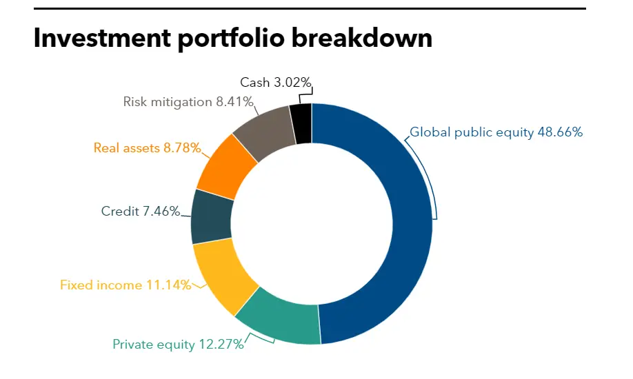 OCERS Investment Portfolio Breakdown