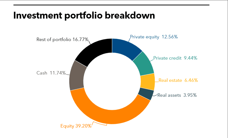 Arizona investment portfolio