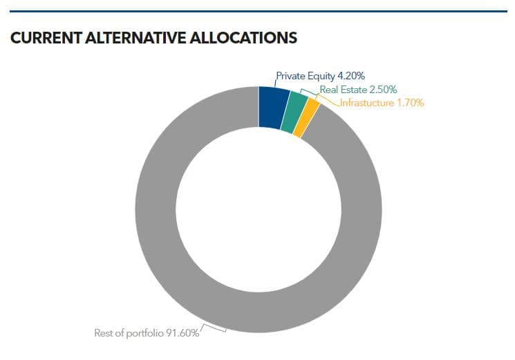 Current alternative allocations of Korea Post