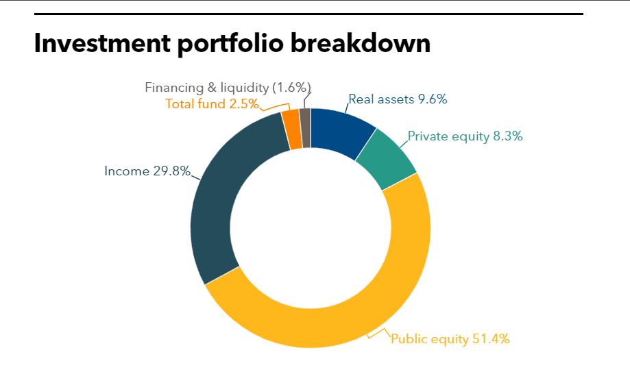 CalPERS Investment Portfolio Breakdown