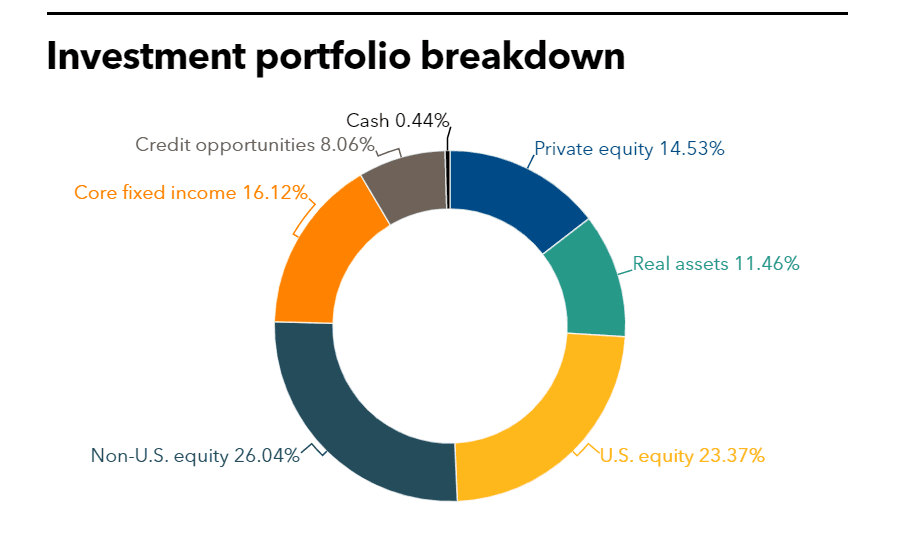 LACERS Investment Portfolio Breakdown