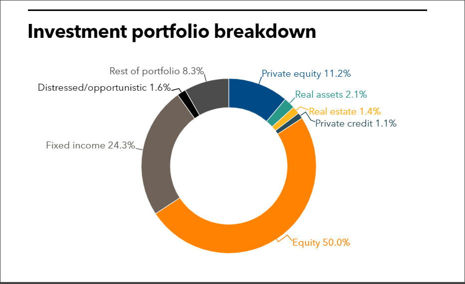 MSBI investment portfolio