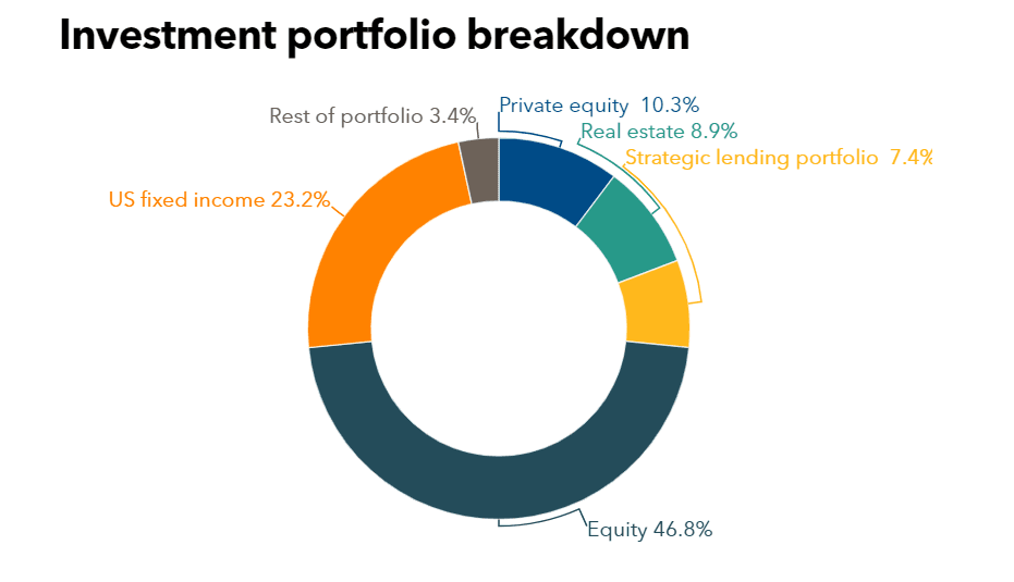 TCRS investment portfolio