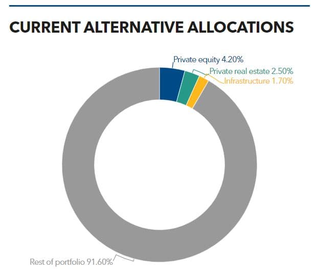 Current alternative allocations of Korea Post