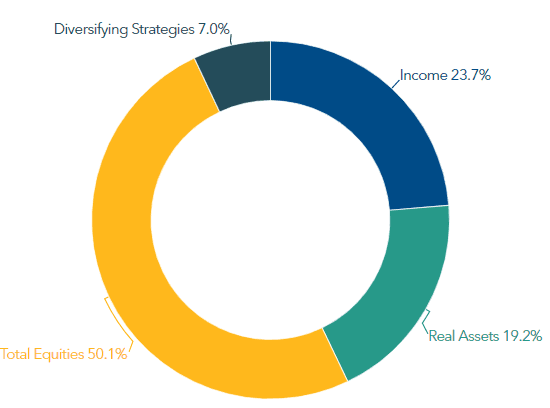 TRSIL PDI Investment Portfolio