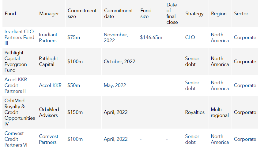 TCDRS commits $175m to Debt