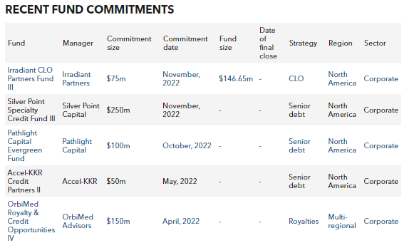TCDRS backs Silver Point Capital