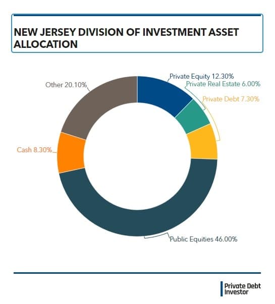 New Jersey Division of Investment Asset Allocation