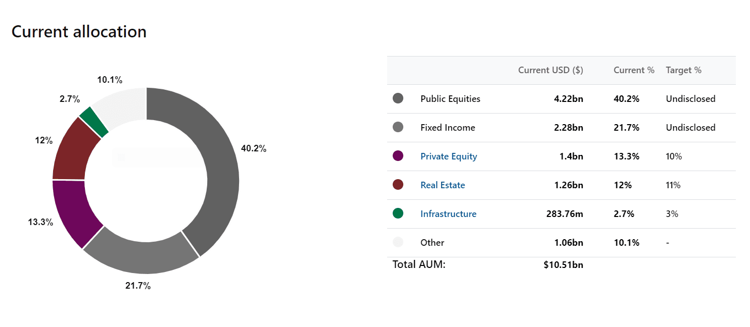 SDCERA Current Allocation