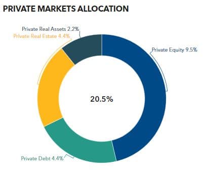 SJ PFRP reveals private debt pacing plan