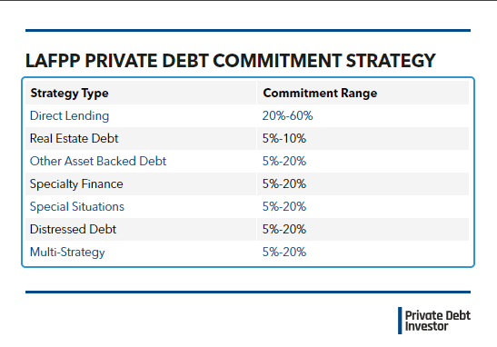 LAFPP Private Debt Commitment Strategy
