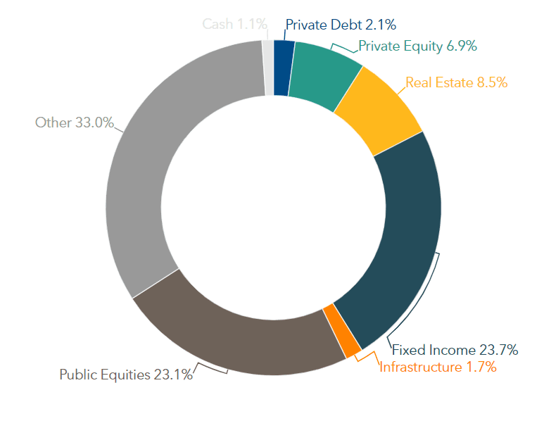 Montana Board of Investments