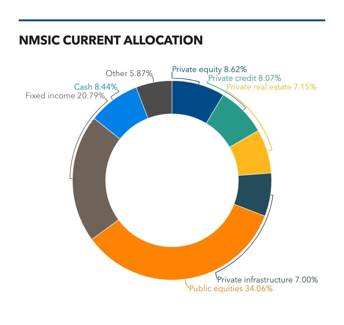 New Mexico State Investment Council (NMSIC) allocation as of August 2024