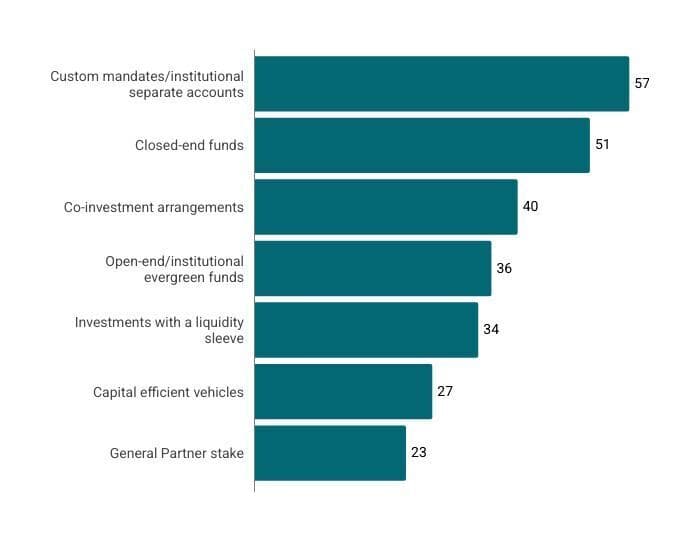 Desired vehicles for new private credit exposure.